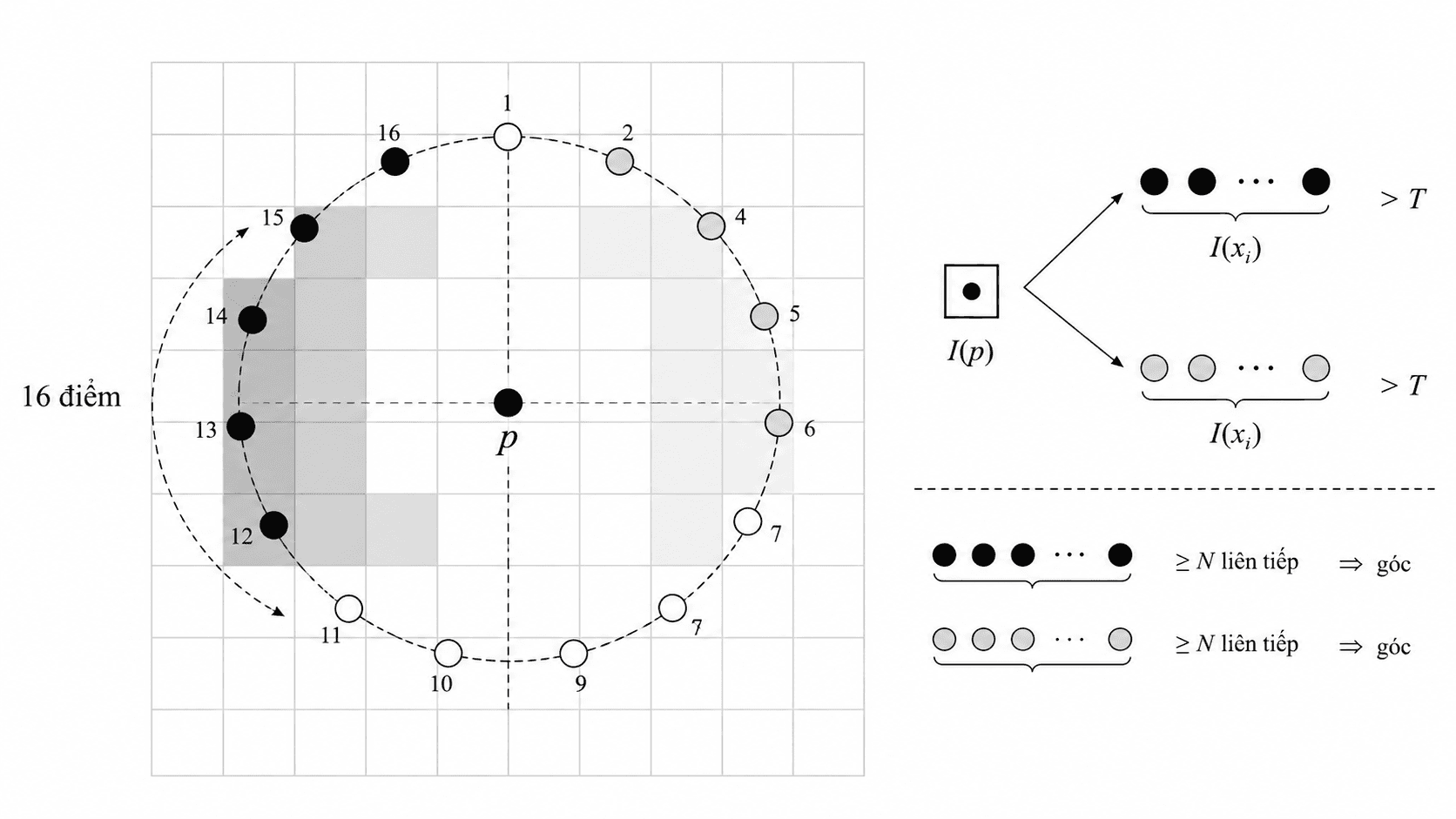 Hình 3. FAST quyết định một điểm có phải corner hay không bằng cách so sánh pixel trung tâm với các pixel trên vòng tròn lân cận.